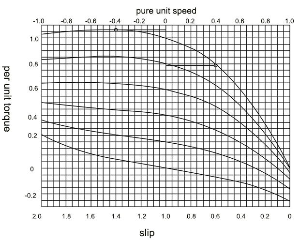 Torque speed curves of 2 phase servo motor
